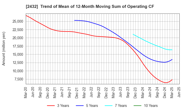 2432 DeNA Co.,Ltd.: Trend of Mean of 12-Month Moving Sum of Operating CF