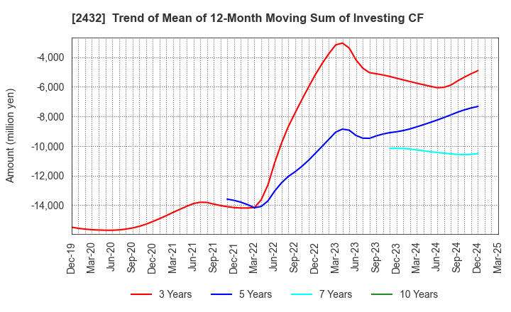 2432 DeNA Co.,Ltd.: Trend of Mean of 12-Month Moving Sum of Investing CF