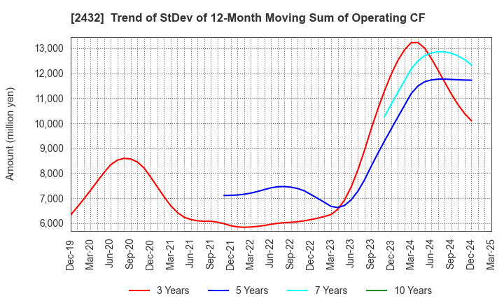 2432 DeNA Co.,Ltd.: Trend of StDev of 12-Month Moving Sum of Operating CF