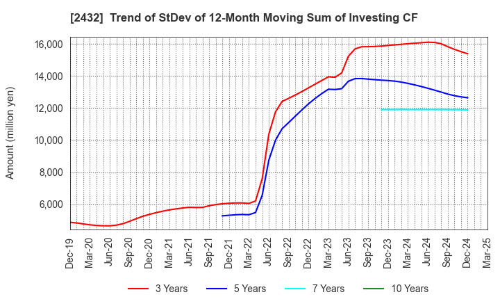 2432 DeNA Co.,Ltd.: Trend of StDev of 12-Month Moving Sum of Investing CF