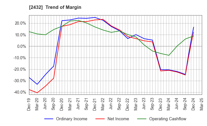 2432 DeNA Co.,Ltd.: Trend of Margin