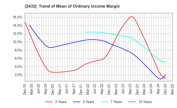 2432 DeNA Co.,Ltd.: Trend of Mean of Ordinary Income Margin
