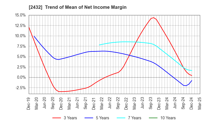 2432 DeNA Co.,Ltd.: Trend of Mean of Net Income Margin