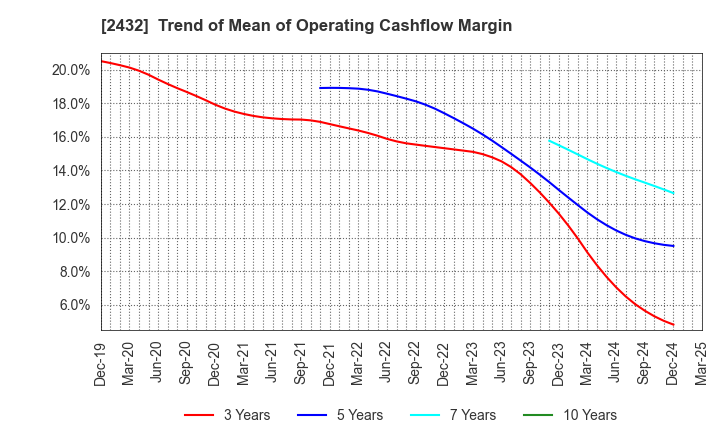 2432 DeNA Co.,Ltd.: Trend of Mean of Operating Cashflow Margin