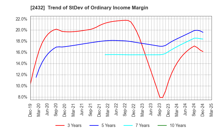 2432 DeNA Co.,Ltd.: Trend of StDev of Ordinary Income Margin