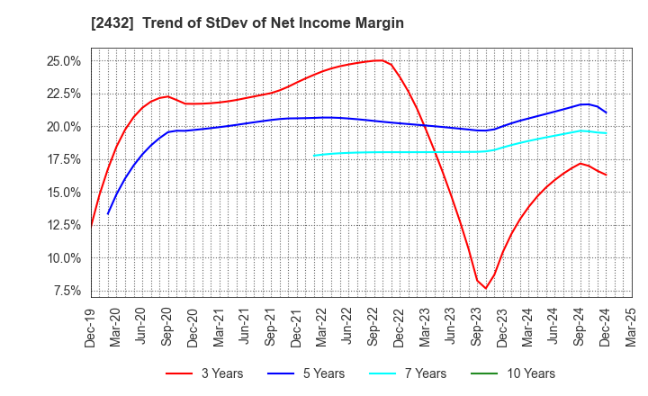 2432 DeNA Co.,Ltd.: Trend of StDev of Net Income Margin