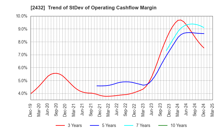 2432 DeNA Co.,Ltd.: Trend of StDev of Operating Cashflow Margin