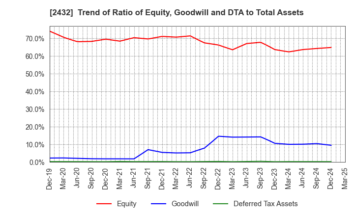 2432 DeNA Co.,Ltd.: Trend of Ratio of Equity, Goodwill and DTA to Total Assets