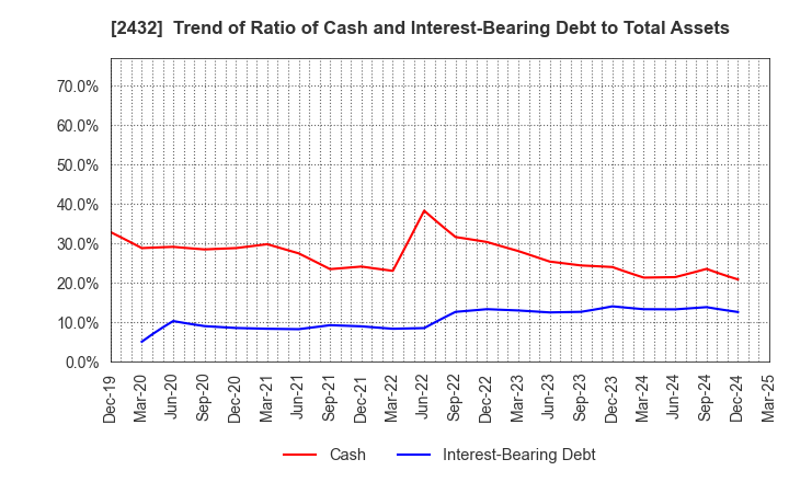 2432 DeNA Co.,Ltd.: Trend of Ratio of Cash and Interest-Bearing Debt to Total Assets