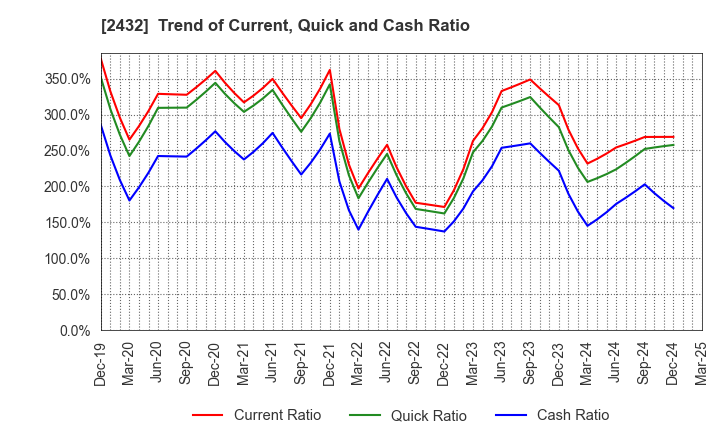 2432 DeNA Co.,Ltd.: Trend of Current, Quick and Cash Ratio