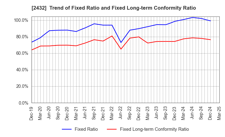 2432 DeNA Co.,Ltd.: Trend of Fixed Ratio and Fixed Long-term Conformity Ratio