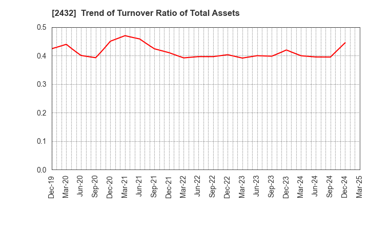 2432 DeNA Co.,Ltd.: Trend of Turnover Ratio of Total Assets