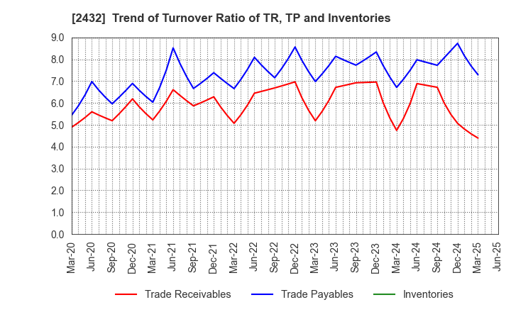 2432 DeNA Co.,Ltd.: Trend of Turnover Ratio of TR, TP and Inventories