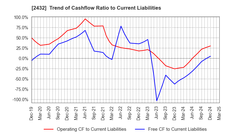 2432 DeNA Co.,Ltd.: Trend of Cashflow Ratio to Current Liabilities