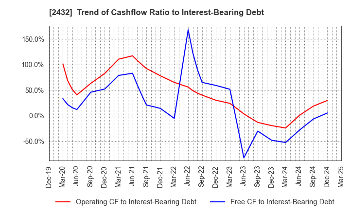 2432 DeNA Co.,Ltd.: Trend of Cashflow Ratio to Interest-Bearing Debt