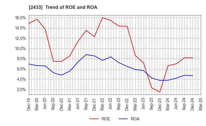 2433 HAKUHODO DY HOLDINGS INCORPORATED: Trend of ROE and ROA