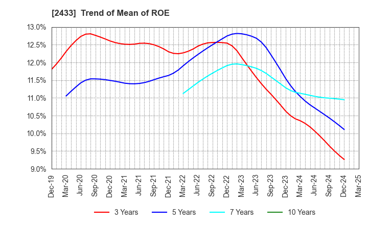 2433 HAKUHODO DY HOLDINGS INCORPORATED: Trend of Mean of ROE