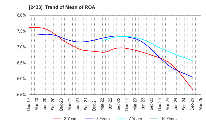 2433 HAKUHODO DY HOLDINGS INCORPORATED: Trend of Mean of ROA