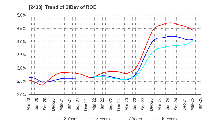2433 HAKUHODO DY HOLDINGS INCORPORATED: Trend of StDev of ROE