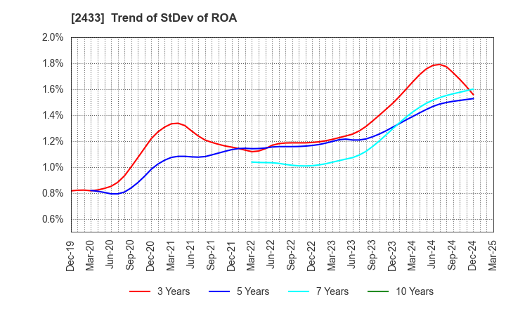 2433 HAKUHODO DY HOLDINGS INCORPORATED: Trend of StDev of ROA