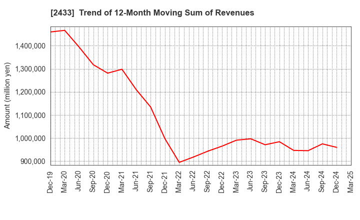 2433 HAKUHODO DY HOLDINGS INCORPORATED: Trend of 12-Month Moving Sum of Revenues