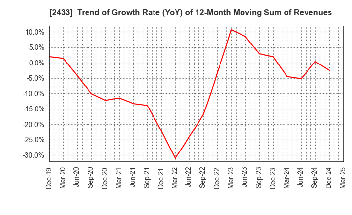 2433 HAKUHODO DY HOLDINGS INCORPORATED: Trend of Growth Rate (YoY) of 12-Month Moving Sum of Revenues