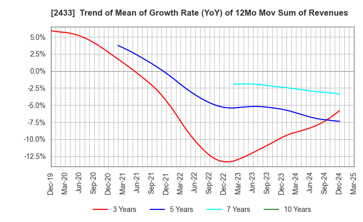 2433 HAKUHODO DY HOLDINGS INCORPORATED: Trend of Mean of Growth Rate (YoY) of 12Mo Mov Sum of Revenues