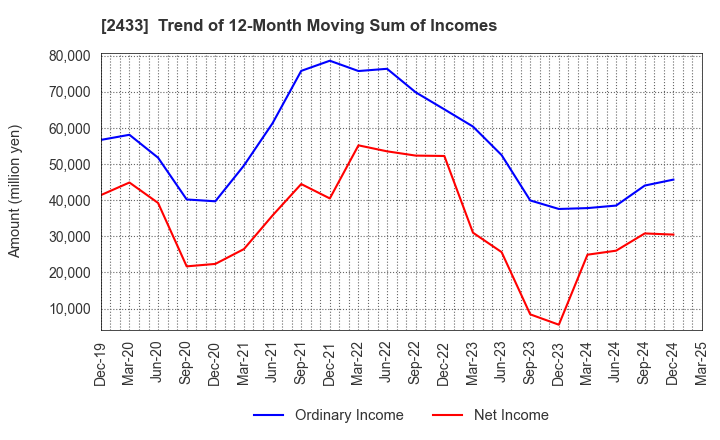 2433 HAKUHODO DY HOLDINGS INCORPORATED: Trend of 12-Month Moving Sum of Incomes