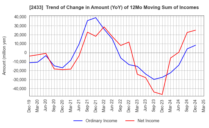 2433 HAKUHODO DY HOLDINGS INCORPORATED: Trend of Change in Amount (YoY) of 12Mo Moving Sum of Incomes