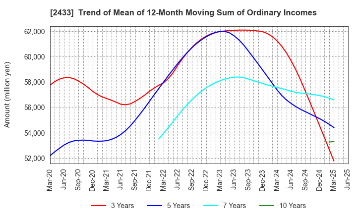 2433 HAKUHODO DY HOLDINGS INCORPORATED: Trend of Mean of 12-Month Moving Sum of Ordinary Incomes
