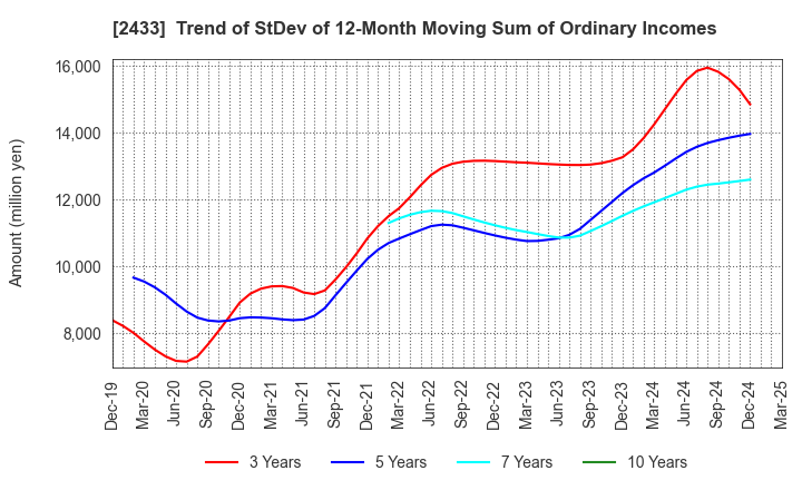 2433 HAKUHODO DY HOLDINGS INCORPORATED: Trend of StDev of 12-Month Moving Sum of Ordinary Incomes