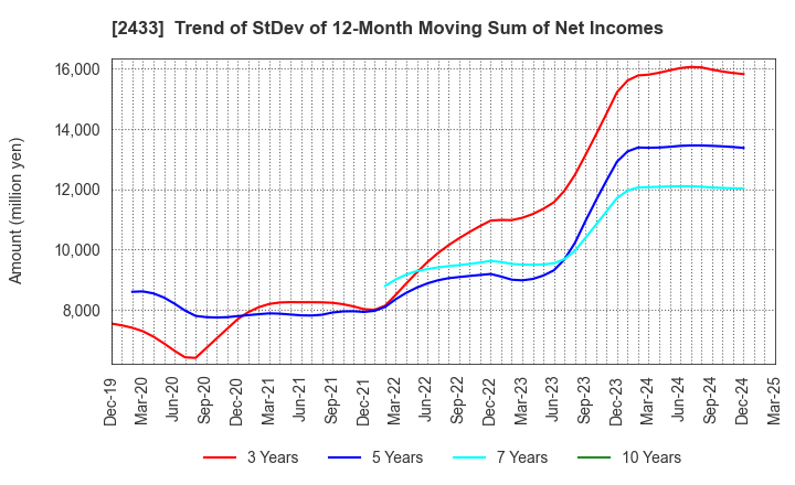 2433 HAKUHODO DY HOLDINGS INCORPORATED: Trend of StDev of 12-Month Moving Sum of Net Incomes