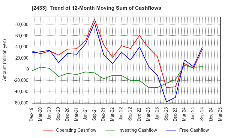 2433 HAKUHODO DY HOLDINGS INCORPORATED: Trend of 12-Month Moving Sum of Cashflows