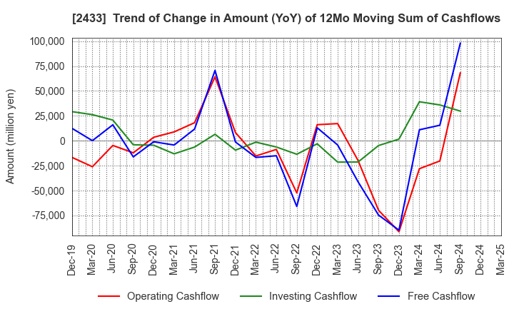 2433 HAKUHODO DY HOLDINGS INCORPORATED: Trend of Change in Amount (YoY) of 12Mo Moving Sum of Cashflows
