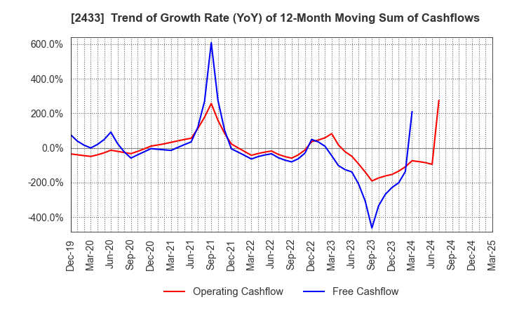 2433 HAKUHODO DY HOLDINGS INCORPORATED: Trend of Growth Rate (YoY) of 12-Month Moving Sum of Cashflows