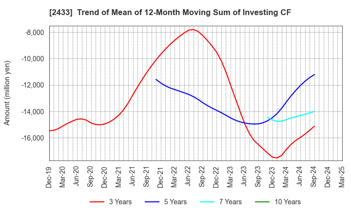 2433 HAKUHODO DY HOLDINGS INCORPORATED: Trend of Mean of 12-Month Moving Sum of Investing CF