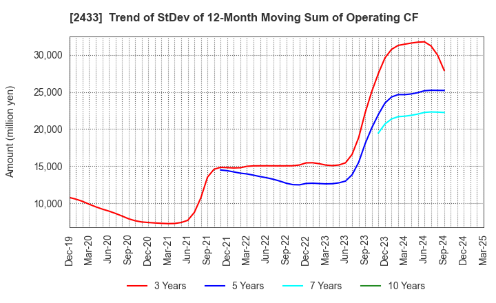 2433 HAKUHODO DY HOLDINGS INCORPORATED: Trend of StDev of 12-Month Moving Sum of Operating CF