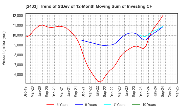 2433 HAKUHODO DY HOLDINGS INCORPORATED: Trend of StDev of 12-Month Moving Sum of Investing CF