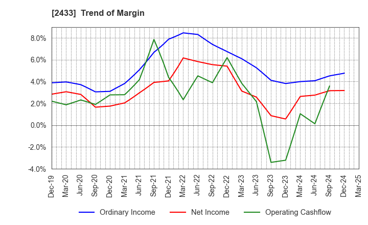 2433 HAKUHODO DY HOLDINGS INCORPORATED: Trend of Margin