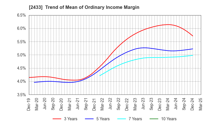 2433 HAKUHODO DY HOLDINGS INCORPORATED: Trend of Mean of Ordinary Income Margin