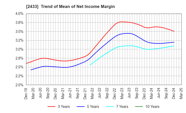 2433 HAKUHODO DY HOLDINGS INCORPORATED: Trend of Mean of Net Income Margin