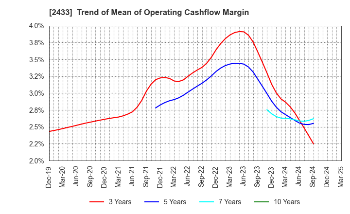 2433 HAKUHODO DY HOLDINGS INCORPORATED: Trend of Mean of Operating Cashflow Margin