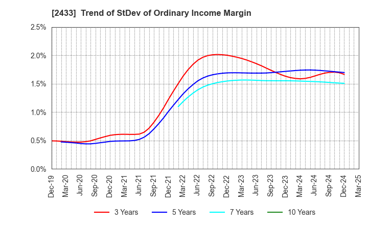 2433 HAKUHODO DY HOLDINGS INCORPORATED: Trend of StDev of Ordinary Income Margin