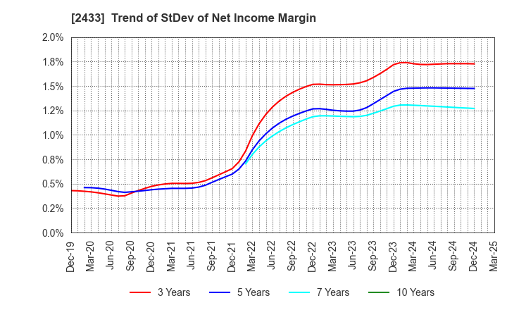 2433 HAKUHODO DY HOLDINGS INCORPORATED: Trend of StDev of Net Income Margin