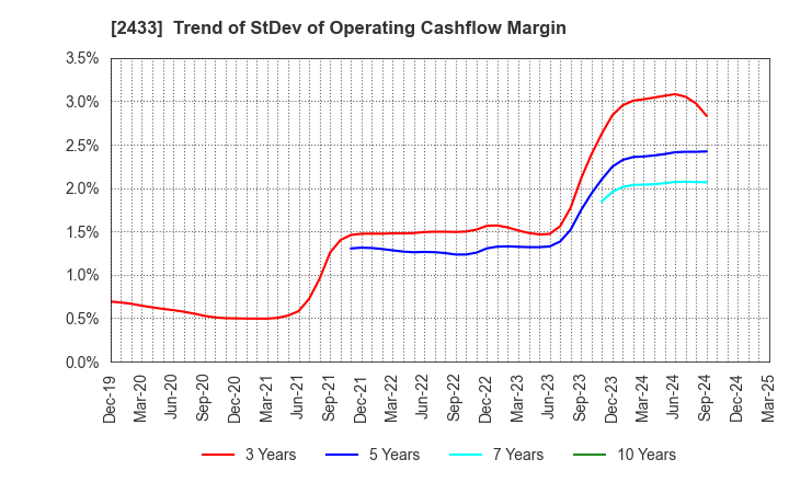 2433 HAKUHODO DY HOLDINGS INCORPORATED: Trend of StDev of Operating Cashflow Margin