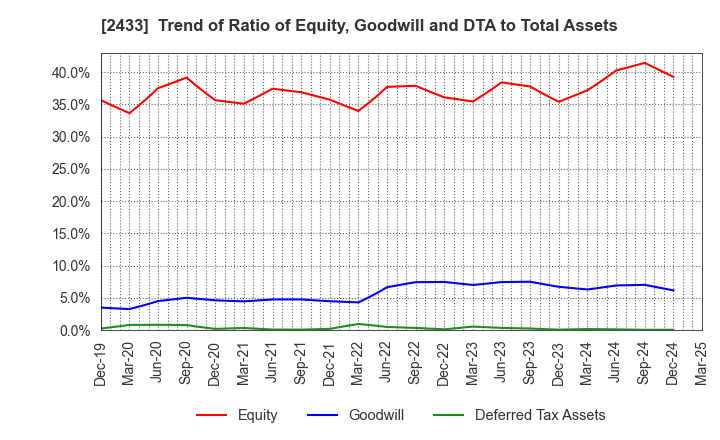 2433 HAKUHODO DY HOLDINGS INCORPORATED: Trend of Ratio of Equity, Goodwill and DTA to Total Assets