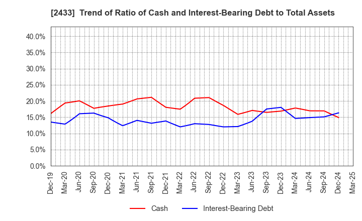 2433 HAKUHODO DY HOLDINGS INCORPORATED: Trend of Ratio of Cash and Interest-Bearing Debt to Total Assets