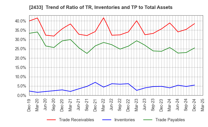 2433 HAKUHODO DY HOLDINGS INCORPORATED: Trend of Ratio of TR, Inventories and TP to Total Assets