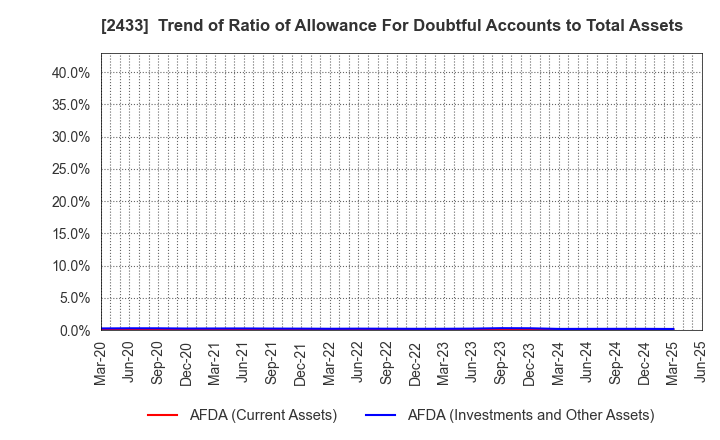 2433 HAKUHODO DY HOLDINGS INCORPORATED: Trend of Ratio of Allowance For Doubtful Accounts to Total Assets