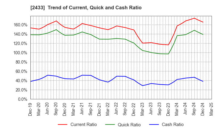 2433 HAKUHODO DY HOLDINGS INCORPORATED: Trend of Current, Quick and Cash Ratio